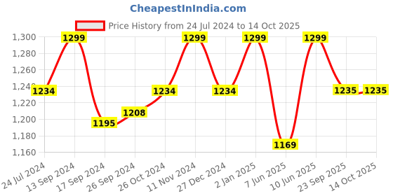 myntra.com KICA Women Running Stride Sports Shorts With Inner Layer kica Price History Graph from 24 Jul 2024 to 14 Oct 2025