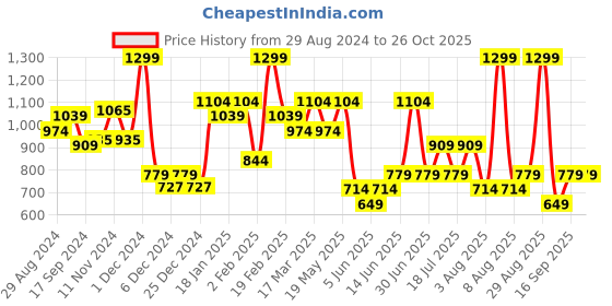 myntra.com KICA Women Sports Gym Shorts with Pockets kica Price History Graph from 29 Aug 2024 to 26 Oct 2025