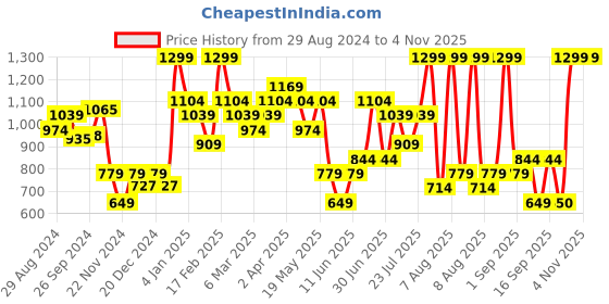 myntra.com KICA Women Sports Gym Shorts with Pockets kica Price History Graph from 29 Aug 2024 to 2 Nov 2025
