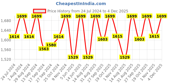 myntra.com KICA Women Stretchable Flared Pants With Pockets kica Price History Graph from 24 Jul 2024 to 4 Dec 2025
