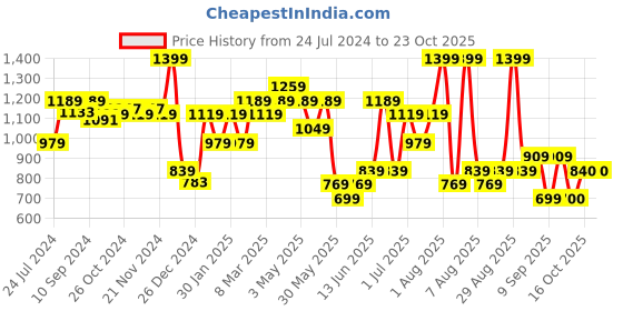 myntra.com KICA Women Three-Fourth Length High-Rise Sports Tights kica Price History Graph from 24 Jul 2024 to 23 Oct 2025
