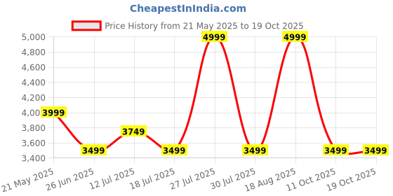 myntra.com Kickers Leather Block Sandals kickers Price History Graph from 21 May 2025 to 17 Oct 2025