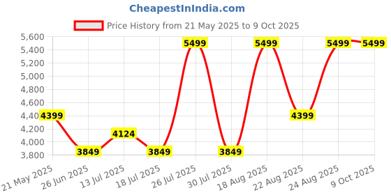 myntra.com Kickers Leather Block Sandals with Buckles kickers Price History Graph from 21 May 2025 to 9 Oct 2025