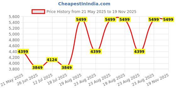 myntra.com Kickers Leather Block Sandals with Buckles kickers Price History Graph from 21 May 2025 to 19 Nov 2025