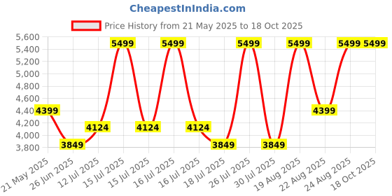 myntra.com Kickers Leather Block Sandals with Buckles kickers Price History Graph from 21 May 2025 to 18 Oct 2025