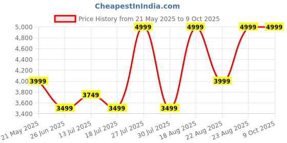 myntra.com Kickers Leather Block Sandals with Buckles kickers Price History Graph from 21 May 2025 to 8 Oct 2025