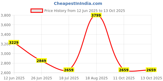 myntra.com Kickers Leather Platform Heel Buckle Sandals kickers Price History Graph from 12 Jun 2025 to 13 Oct 2025
