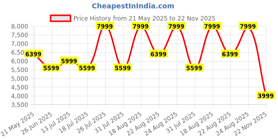 myntra.com Kickers Leather Platform Sandals with Buckles kickers Price History Graph from 21 May 2025 to 22 Nov 2025
