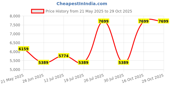 myntra.com Kickers Leather Platform Sandals with Buckles kickers Price History Graph from 21 May 2025 to 29 Oct 2025