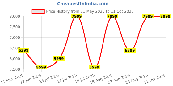 myntra.com Kickers Leather Platform Sandals with Buckles kickers Price History Graph from 21 May 2025 to 10 Oct 2025