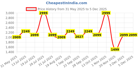 myntra.com Kickers Men Comfort Sandals kickers Price History Graph from 31 May 2025 to 3 Dec 2025