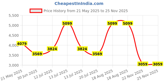 myntra.com Kickers Men Leather Comfort Sandals With Buckle kickers Price History Graph from 21 May 2025 to 25 Nov 2025