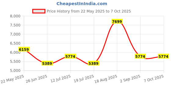 myntra.com Kickers Men Leather Loafers kickers Price History Graph from 22 May 2025 to 4 Oct 2025