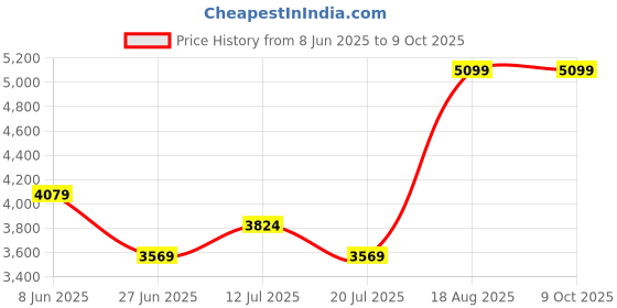 myntra.com Kickers Men Leather Open Toe Flats with Buckles kickers Price History Graph from 8 Jun 2025 to 8 Oct 2025