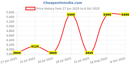myntra.com Kickers Men Open Toe Flats with Buckles kickers Price History Graph from 27 Jun 2025 to 8 Oct 2025
