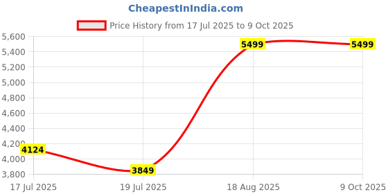 myntra.com Kickers Men Open Toe Flats with Buckles kickers Price History Graph from 17 Jul 2025 to 8 Oct 2025