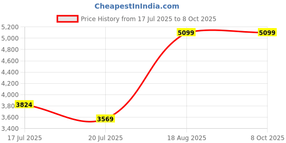 myntra.com Kickers Men Open Toe Flats with Buckles kickers Price History Graph from 17 Jul 2025 to 8 Oct 2025