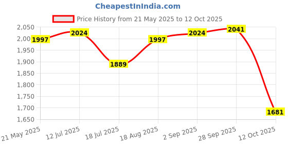 myntra.com Kickers Men Printed Thong Flip-Flops kickers Price History Graph from 21 May 2025 to 12 Oct 2025