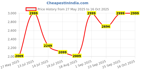 myntra.com Kickers Men PU Comfort Sandals kickers Price History Graph from 27 May 2025 to 16 Oct 2025