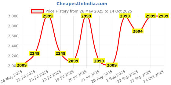 myntra.com Kickers Men PU Comfort Sandals kickers Price History Graph from 26 May 2025 to 14 Oct 2025
