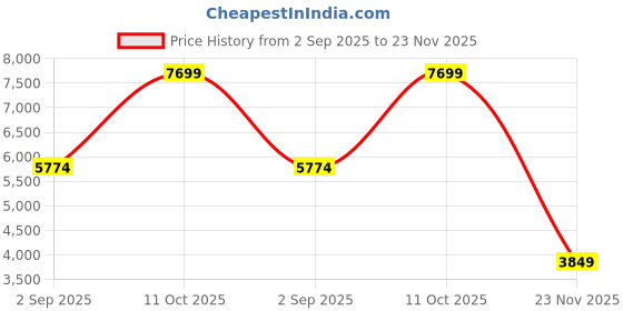 myntra.com Kickers Men Solid Slip-On Regular Leather Loafers kickers Price History Graph from 2 Sep 2025 to 23 Nov 2025