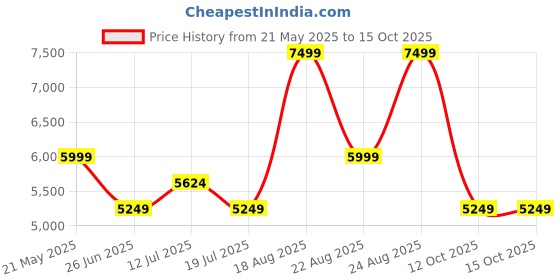 myntra.com Kickers Women Gladiators Flats kickers Price History Graph from 21 May 2025 to 14 Oct 2025