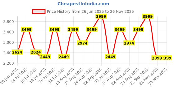myntra.com Kickers Women Leather T-Strap Flats With Buckles kickers Price History Graph from 26 Jun 2025 to 25 Nov 2025