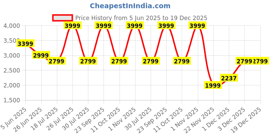 myntra.com Kickers Women Leather Wedge Heels Sandals With Buckles kickers Price History Graph from 5 Jun 2025 to 19 Dec 2025