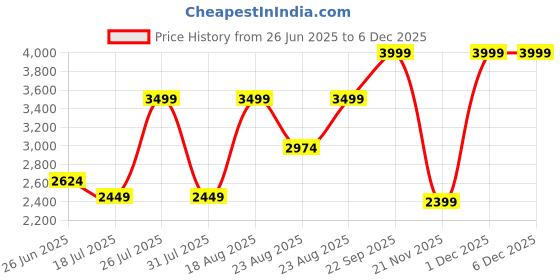 myntra.com Kickers Women One Toe Flats with Buckles kickers Price History Graph from 26 Jun 2025 to 5 Dec 2025