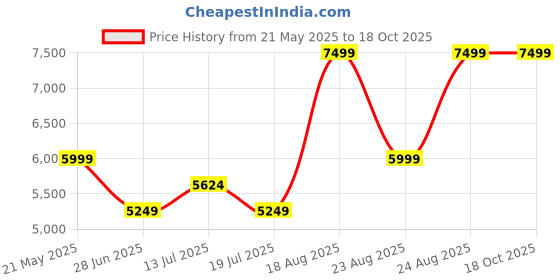 myntra.com Kickers Women Open Toe Flats kickers Price History Graph from 21 May 2025 to 18 Oct 2025