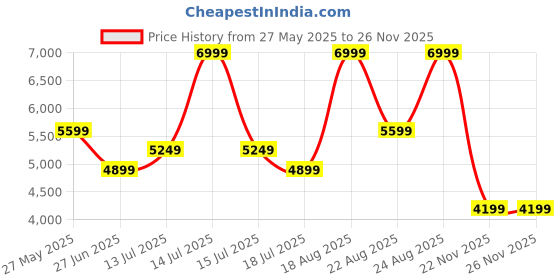 myntra.com Kickers Women Open Toe Flats kickers Price History Graph from 27 May 2025 to 25 Nov 2025