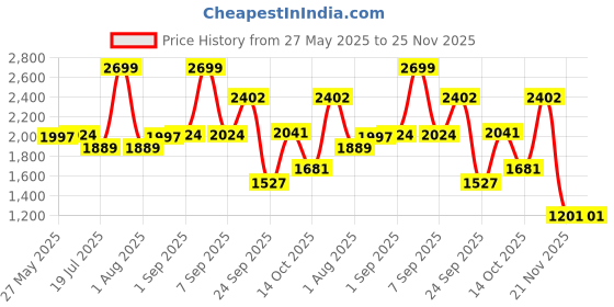 myntra.com Kickers Women Open Toe Flats kickers Price History Graph from 27 May 2025 to 24 Nov 2025