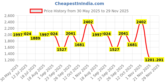 myntra.com Kickers Women Open Toe Flats kickers Price History Graph from 30 May 2025 to 29 Nov 2025
