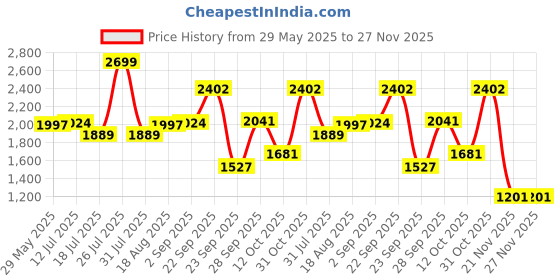 myntra.com Kickers Women Open Toe Flats kickers Price History Graph from 29 May 2025 to 27 Nov 2025