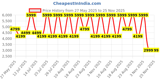 myntra.com Kickers Women Open Toe Flats kickers Price History Graph from 27 May 2025 to 25 Nov 2025