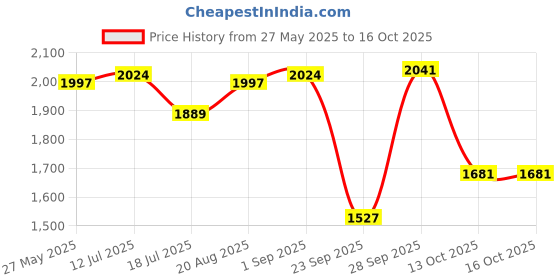 myntra.com Kickers Women Open Toe Flats kickers Price History Graph from 27 May 2025 to 16 Oct 2025