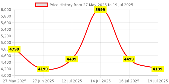 myntra.com Kickers Women Solid Leather Regular Open Toe Flats kickers Price History Graph from 27 May 2025 to 19 Jul 2025