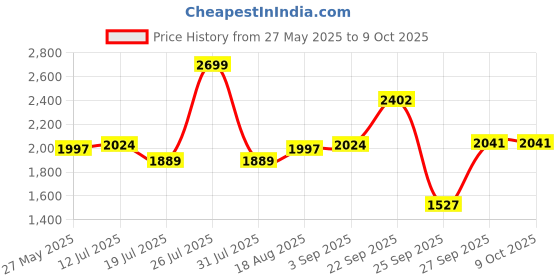 myntra.com Kickers Women Solid Regular Open Toe Flats kickers Price History Graph from 27 May 2025 to 9 Oct 2025