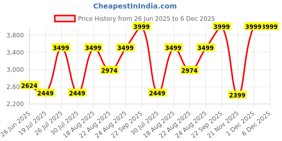 myntra.com Kickers Women Textured Leather One Toe Flats With Buckles kickers Price History Graph from 26 Jun 2025 to 6 Dec 2025