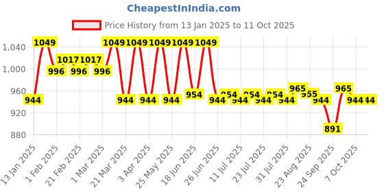 myntra.com KICKS & CRAWL Ballet Bloom Ballerinas Flats kicks & crawl Price History Graph from 13 Jan 2025 to 10 Oct 2025