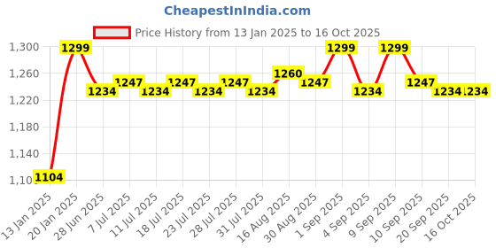 myntra.com KICKS & CRAWL Blue & White 210 GSM Single Bed Blanket kicks & crawl Price History Graph from 13 Jan 2025 to 15 Oct 2025