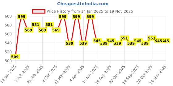 myntra.com KICKS & CRAWL Boys Yellow Swimwear kicks & crawl Price History Graph from 14 Jan 2025 to 18 Nov 2025
