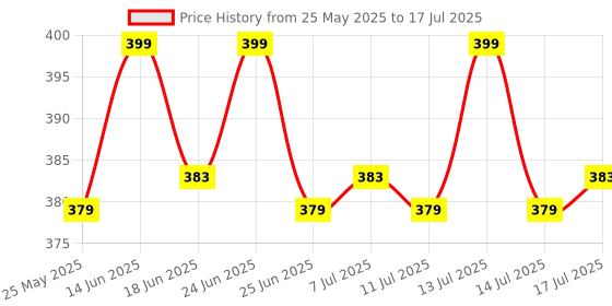 myntra.com KICKS & CRAWL Girl Set of 5 Hair Accessory Set kicks & crawl Price History Graph from 25 May 2025 to 14 Jul 2025
