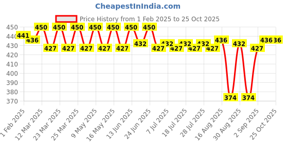 myntra.com KICKS & CRAWL Girls 10 Pieces Ponytail Holders kicks & crawl Price History Graph from 1 Feb 2025 to 24 Oct 2025