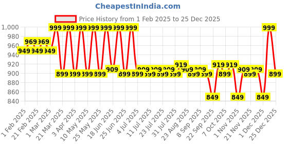 myntra.com KICKS & CRAWL Girls Dreamy Bliss Open Toe Flats kicks & crawl Price History Graph from 1 Feb 2025 to 25 Dec 2025