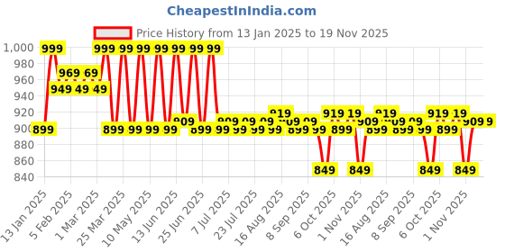 myntra.com KICKS & CRAWL Girls Dreamy Strappy Open Toe Flats kicks & crawl Price History Graph from 13 Jan 2025 to 19 Nov 2025