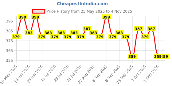myntra.com KICKS & CRAWL Girls Hairband kicks & crawl Price History Graph from 25 May 2025 to 1 Nov 2025