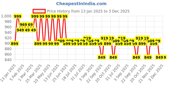 myntra.com KICKS & CRAWL Girls Open Toe Flats kicks & crawl Price History Graph from 13 Jan 2025 to 2 Dec 2025