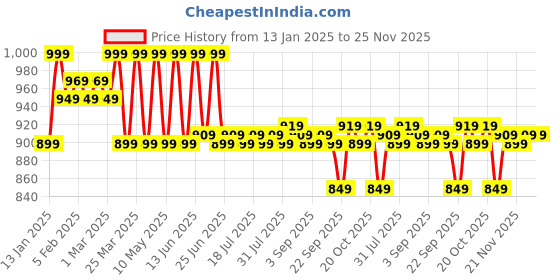 myntra.com KICKS & CRAWL Girls Open Toe Flats kicks & crawl Price History Graph from 13 Jan 2025 to 24 Nov 2025
