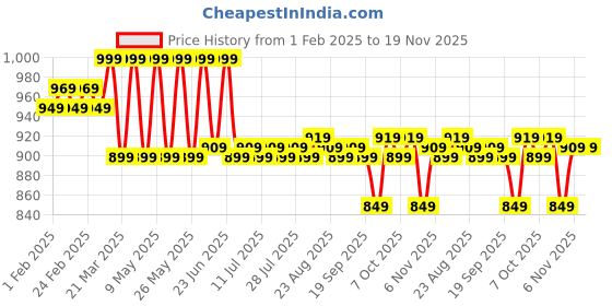 myntra.com KICKS & CRAWL Girls Open Toe Flats kicks & crawl Price History Graph from 1 Feb 2025 to 19 Nov 2025